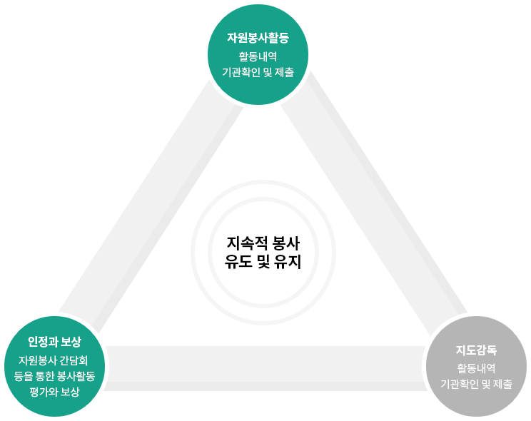 홈페이지 신청 → 자원봉사신청 → 담당자 → 전문상담 → 기초교육실시 및 자원봉사 활동 배치